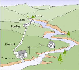 Micro and Small Hydro Electrical Power Plants - Sanergy